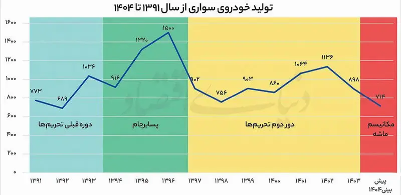 بمب ساعتیِ بازار خودرو فعال شد 2