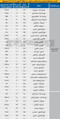 قیمت-خانه