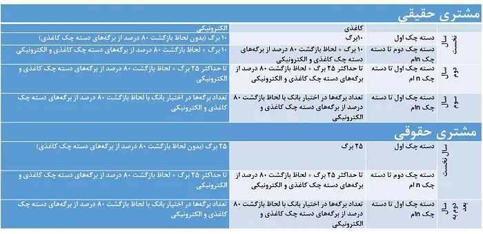 شرایط صدور دسته چک از هفته آینده تغییر می کند + جزئیات 2