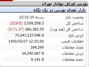 سرخی ماندگار بر بدن بورس / نماینده ها درباره بازار سرمایه چه گفتند؟ 3