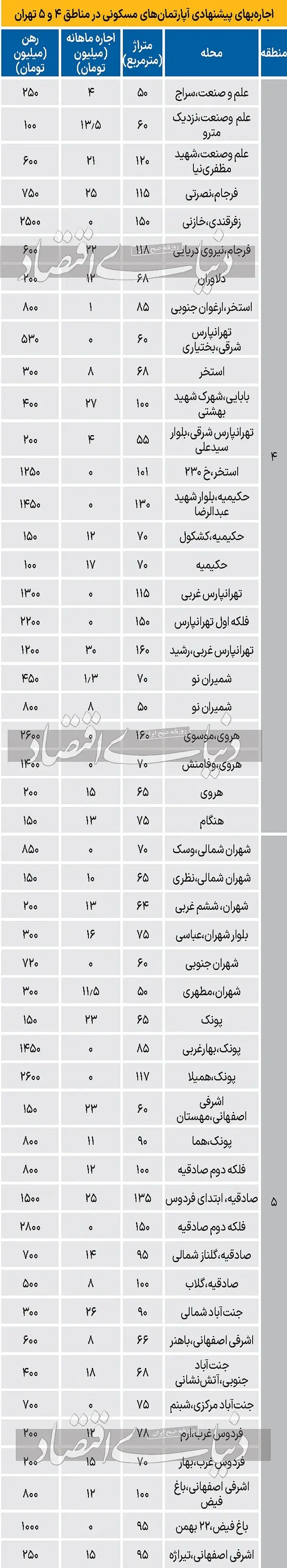 قیمت جدید مسکن در تهران / خانه در صادقیه چند؟ 2