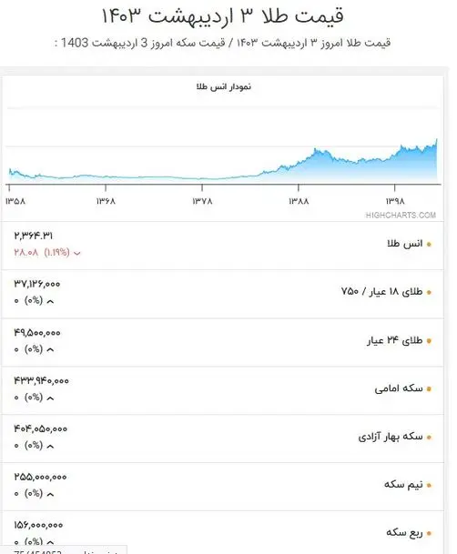 قیمت سکه و طلای 18 عیار امروز 3 اردیبهشت / آرامش به بازار بازگشت 2