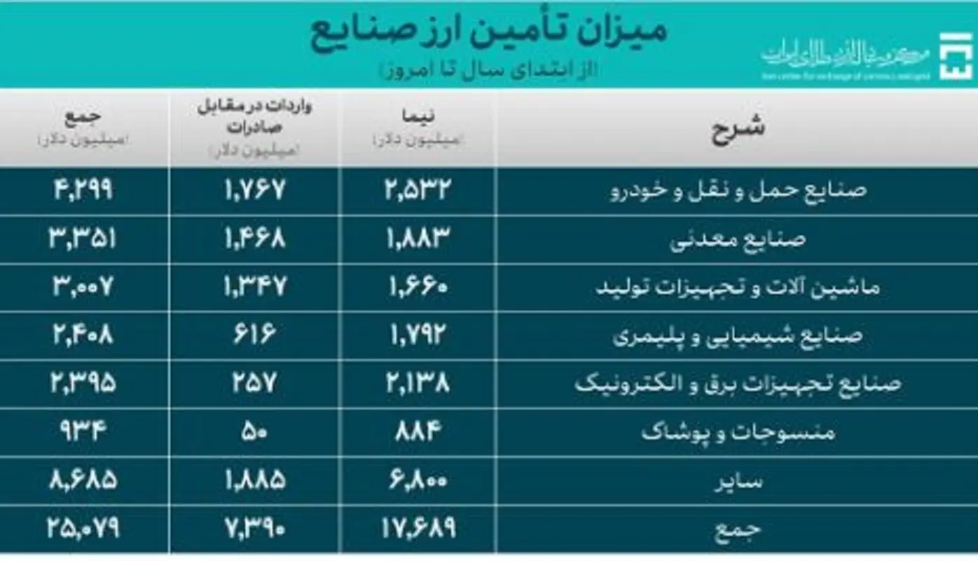 بازار خودرو از ارز نیمایی چقدر سهم برد؟ 2