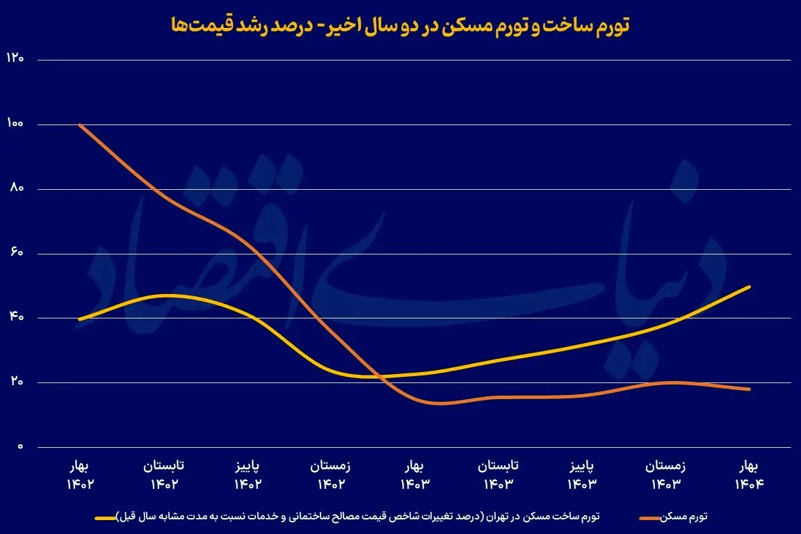 افزایش چشمگیر قیمت مصالح؛ قیمت سیمان و فولاد باز هم گران شد 2