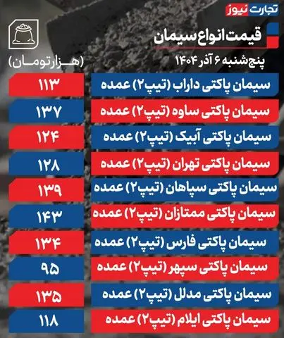 قیمت جدید سیمان امروز 6 آذر 1404 | مصالح ساختمانی ارزان شد؟ 2