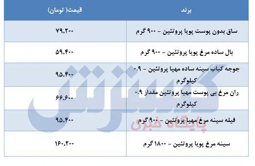 قیمت-مرغ-۳خرداد