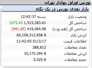 بورس-شاخص