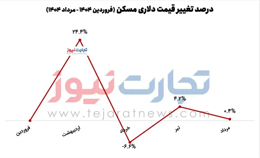 مسکن