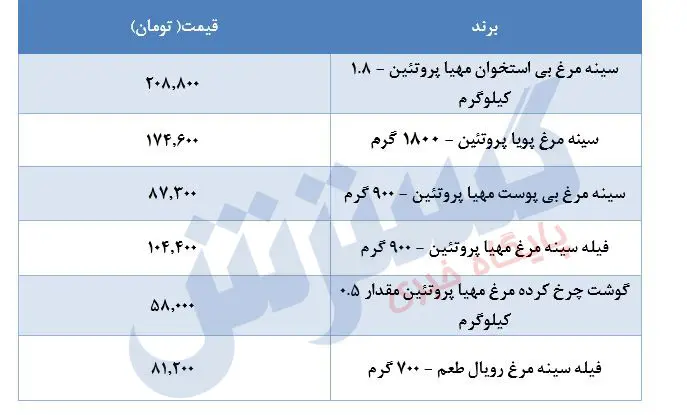 قیمت-مرغ-۲۸خرداد