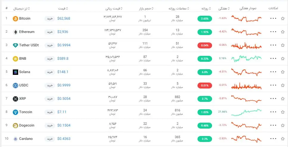 بیت کوین جانی دوباره می گیرد / بهترین ارز دیجیتال برای سرمایه گذاری کدام است؟ 2