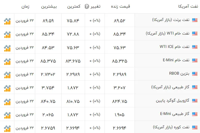 نفت-امریکا