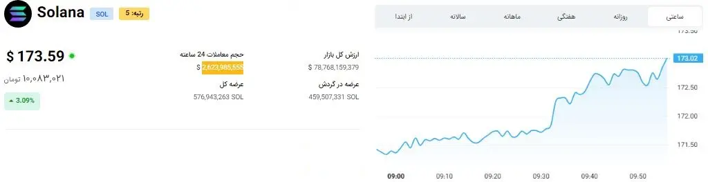 قیمت های جذاب بازار ارز دیجیتال 9 خرداد / نوسانات بیت کوین مهم است 3