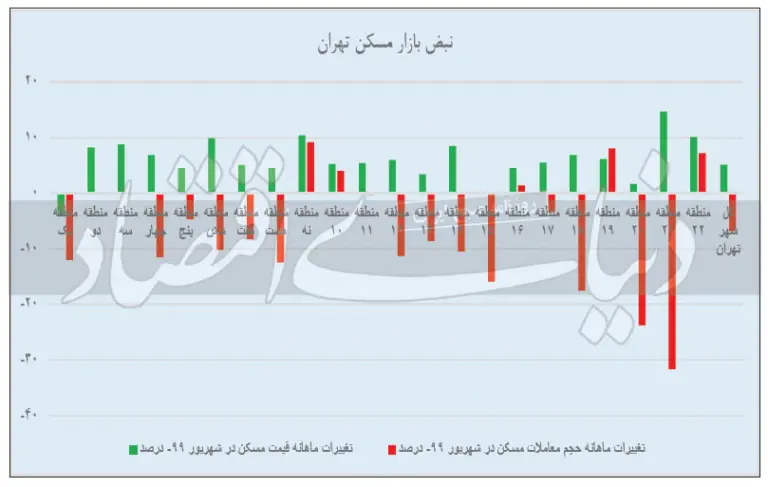 نمودار+مسکن