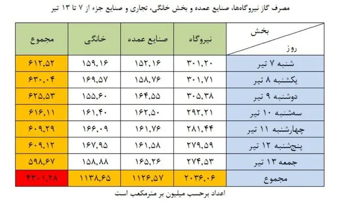 ایران در آتش نیروگاهها میسوزد! 2