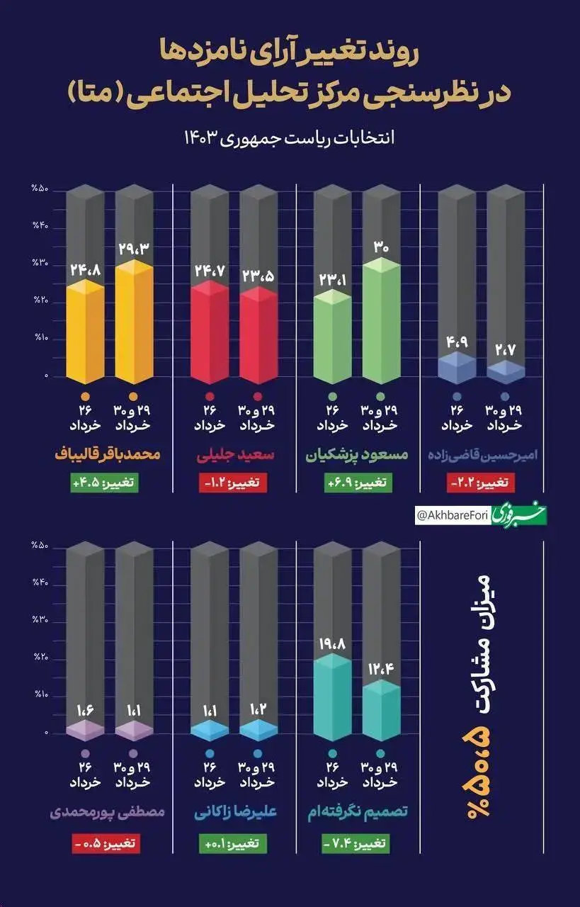 ماجرای نتایج نظرسنجی های انتخابات 19