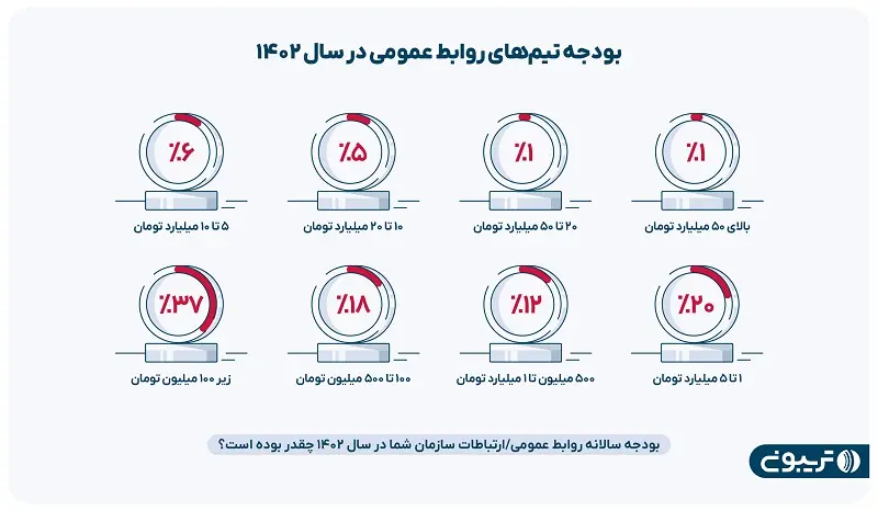 بودجه-روابط-عمومی