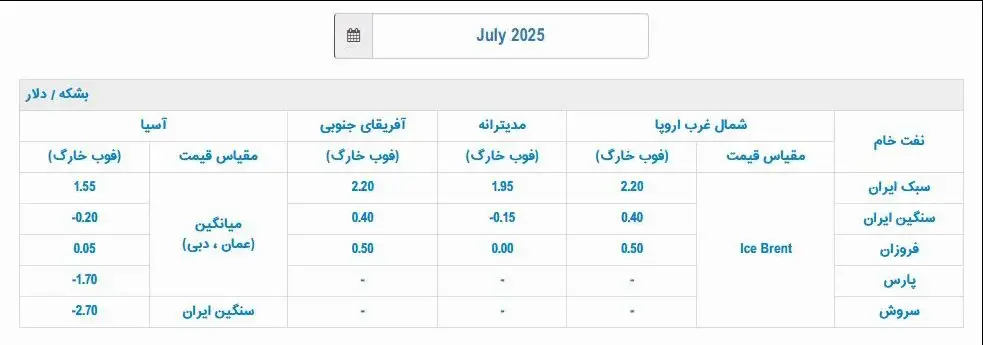 برای نفت ایران تعیین و تکلیف شد 2