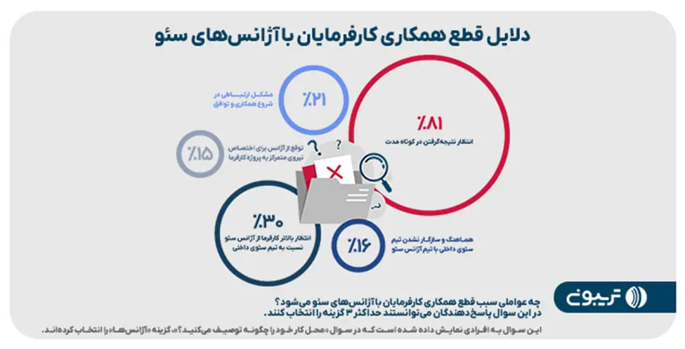 چهارمین گزارش جامع سئوی ایران منتشر شد 3