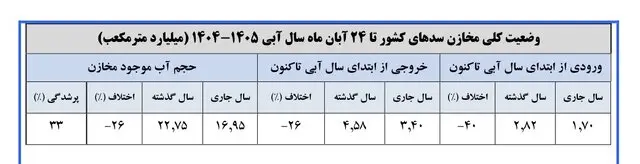 متأسفیم؛ آب 16 سد مهم ایران ته کشید 2