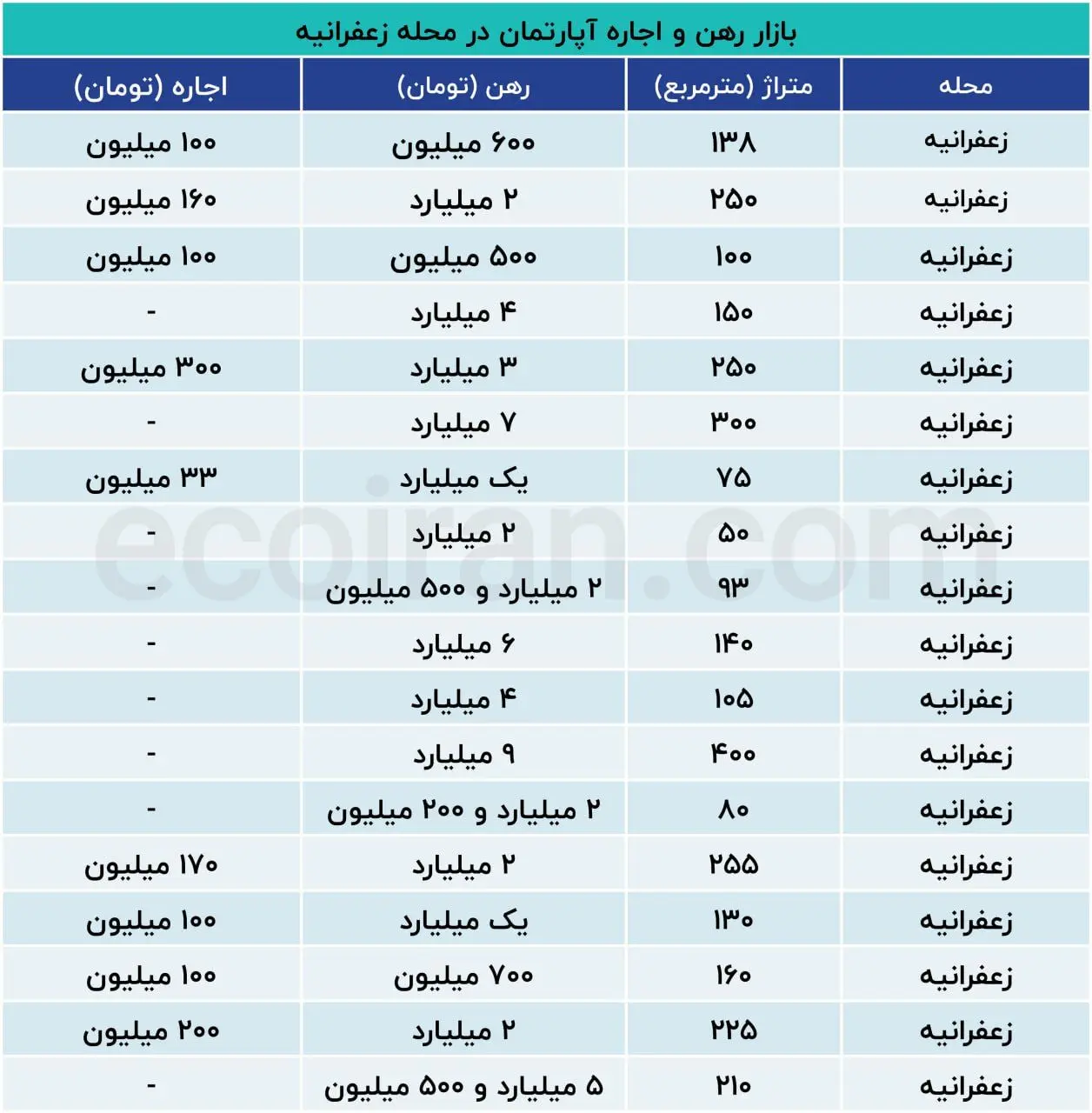 اجاره خانه در شمال تهران چند؟ (6 مرداد 1404) + جدول 2