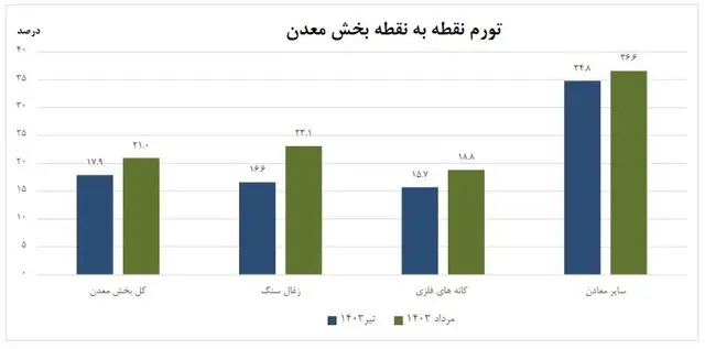 تورم-نقطه-نقطه