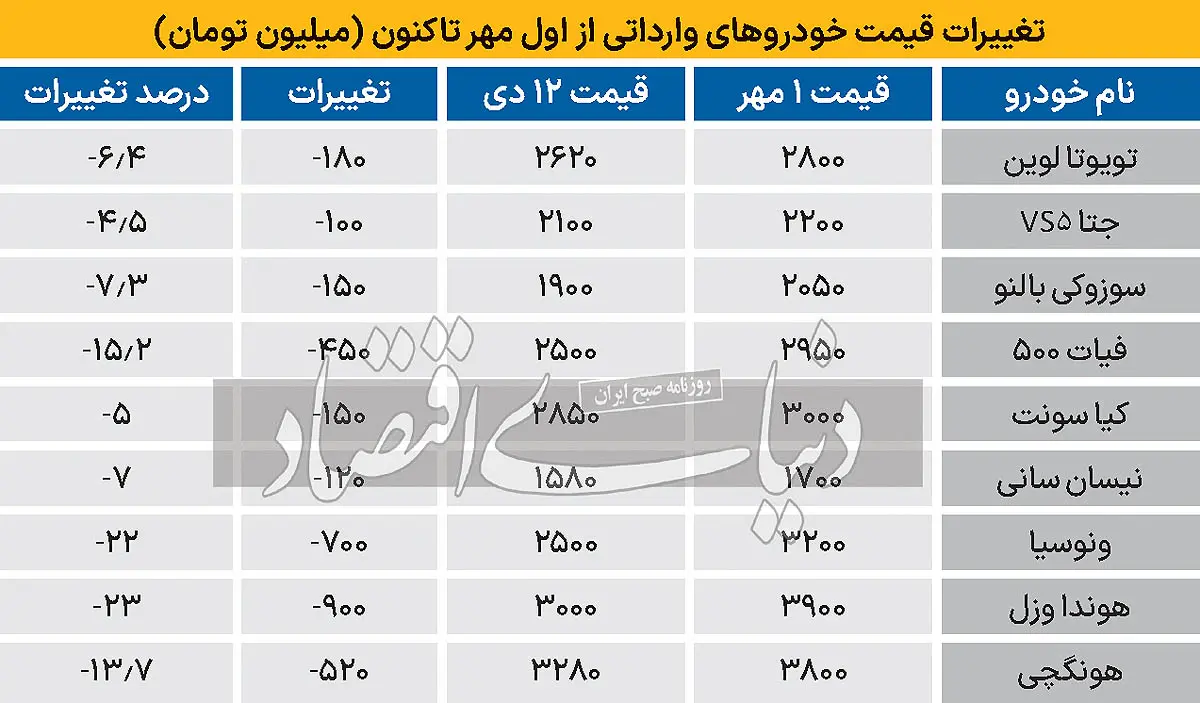 واردات خودرو در هاله ای از ابهام | خودروسازان چه خواب برای مردم دیده اند؟ 2