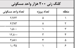 ساخت 200 هزار مسکن در پایخت | تهرانی ها به آرزوی خود رسیدند 3