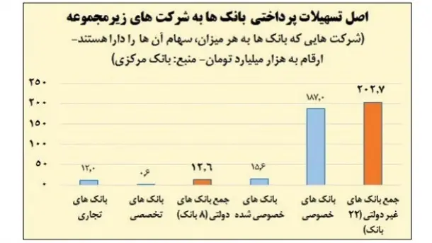 نون قرض دادن بانک های خصوصی به شرکت های تابعه / کدام بانک ها پارتی بازی کردند؟ 2