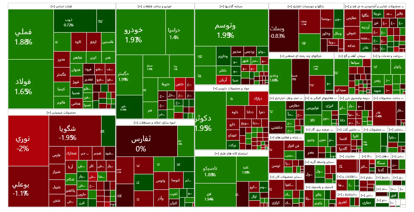 وضعیت بازار بورس بعد از یک روز تعطیلی + نقشه بازار 2