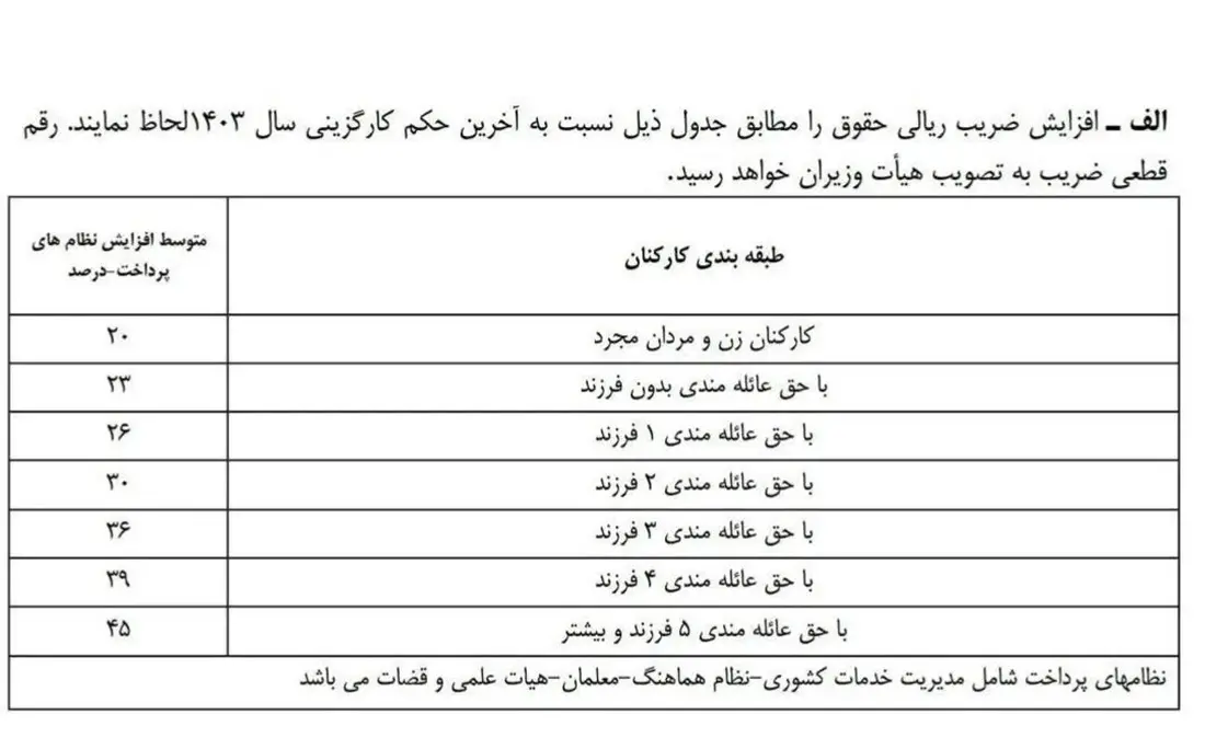 حداقل افزایش حقوق کارمندان در سال 1404 | افزایش 45 درصدی دستمزدها تایید شد 3