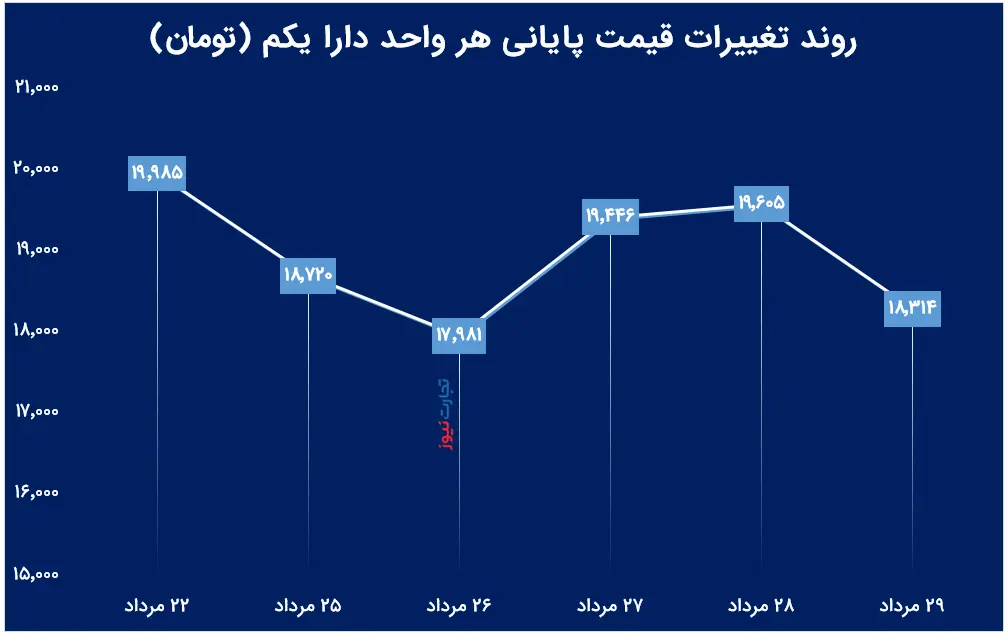 تغییرات-قیمت