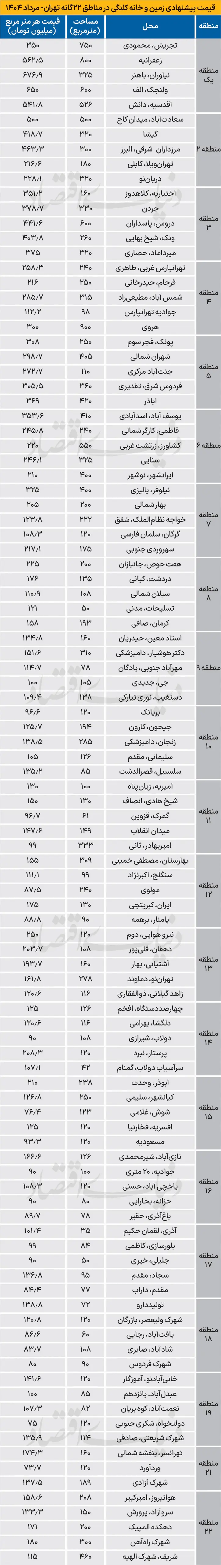 قیمت خانه کلنگی در جنوب تهران (15 مرداد 1404) + جدول 4