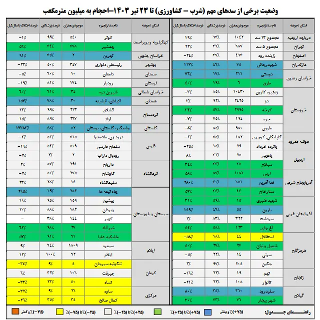 آخرین وضعیت سدهای کشور | تابستان آب داریم؟ 3