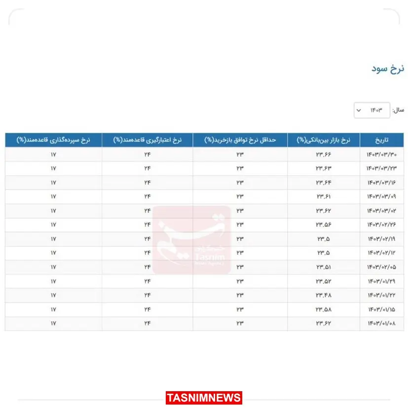 افزایش نرخ سود بین بانکی | این روند تا کجا ادامه دارد؟ 2