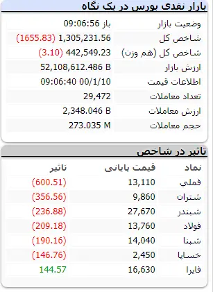 بورس-۱۰فروردین۱۴۰۰