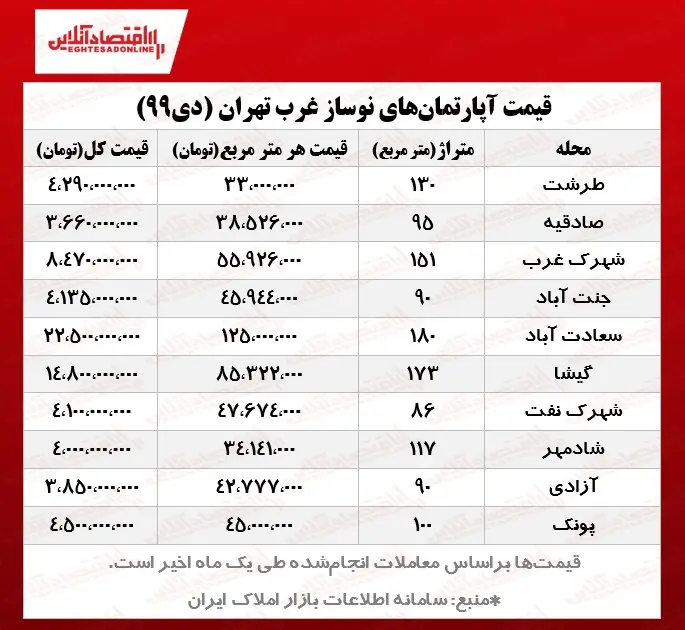 قیمت_آپارتمان‌