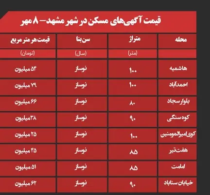 قیمت خانه در مشهد / یک متر آپارتمان 52.5 میلیون تومان 2