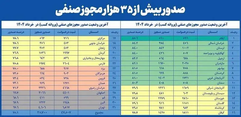 انفجار مجوزها در خرداد | موج جدید در راه است 2