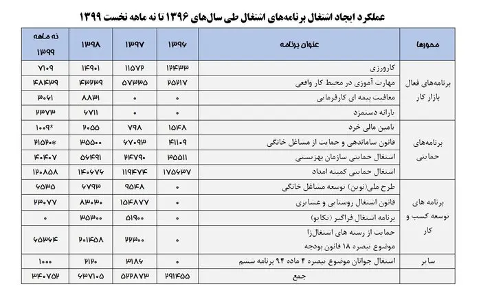 اشتغالزایی-دولت-روحانی