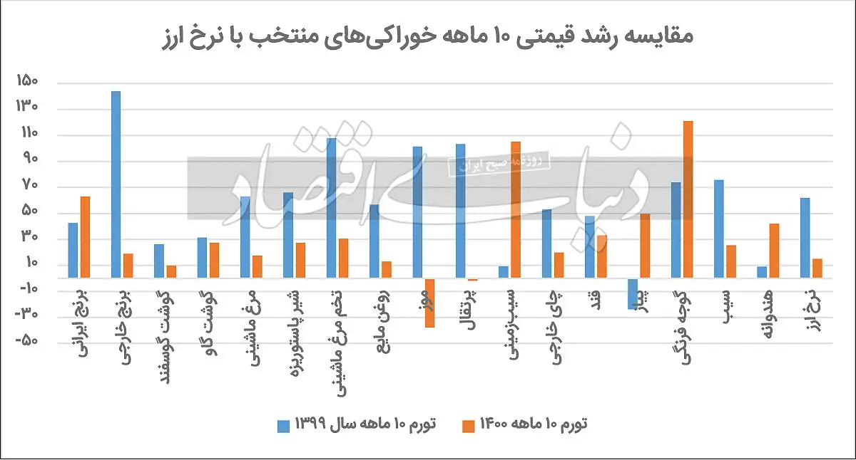 رشد-قیمت-خوراکی