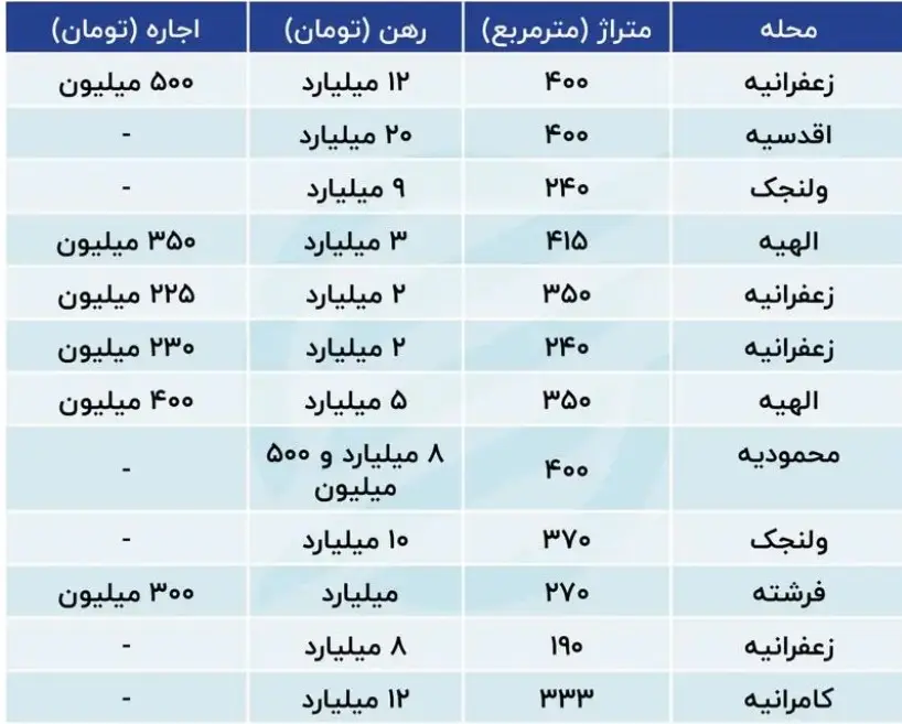 اجاره خانه در شمال تهران (23 دی 1403) + جدول 2