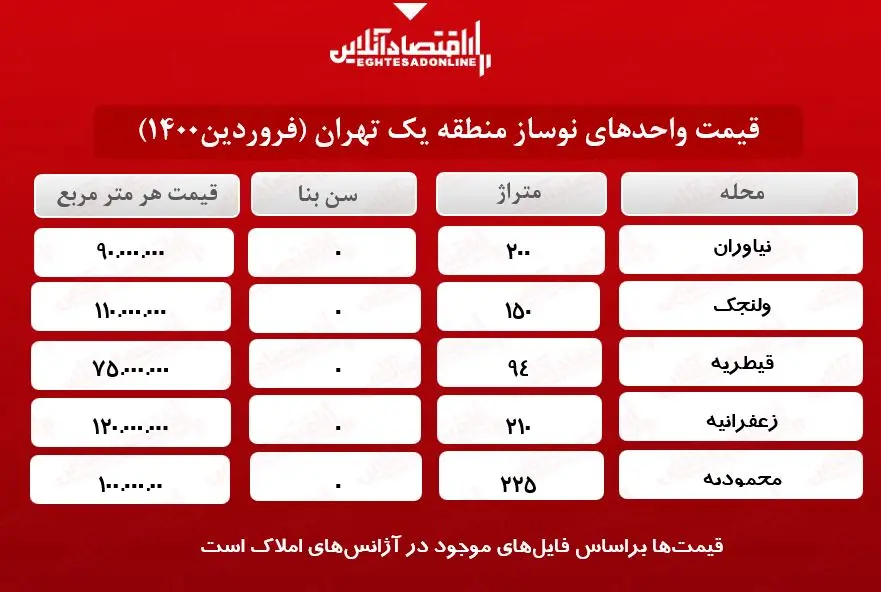 قیمت -مسکن-جدول