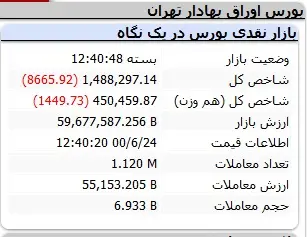 بورس-شاخص