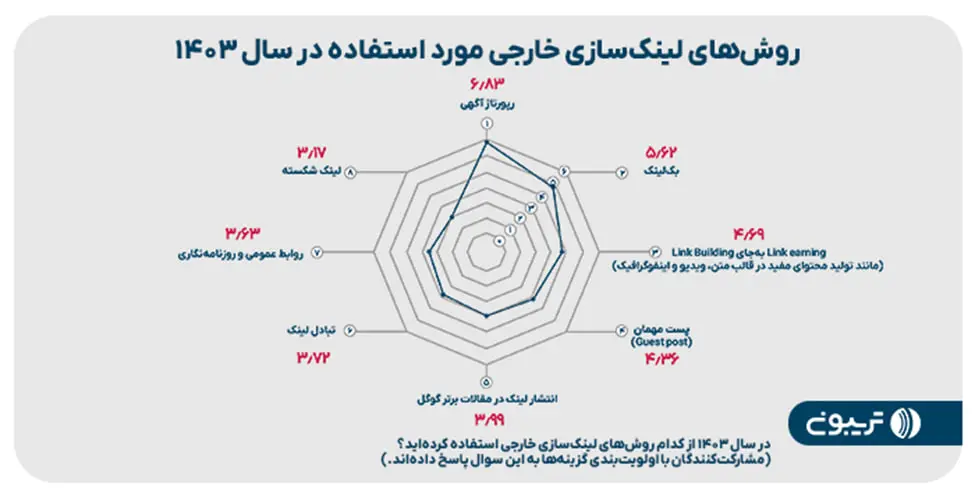 چهارمین گزارش جامع سئوی ایران منتشر شد 5