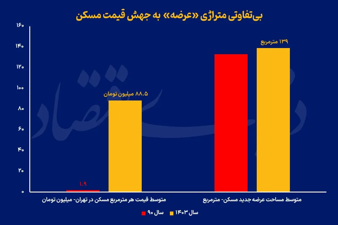 فاجعه در بازار مسکن پایتخت؛ تهرانی ها منتظر یک اتفاق تلخ باشند 2