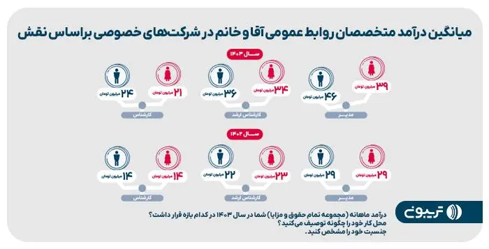 سومین گزارش جامع روابط عمومی تریبون منتشر شد 2