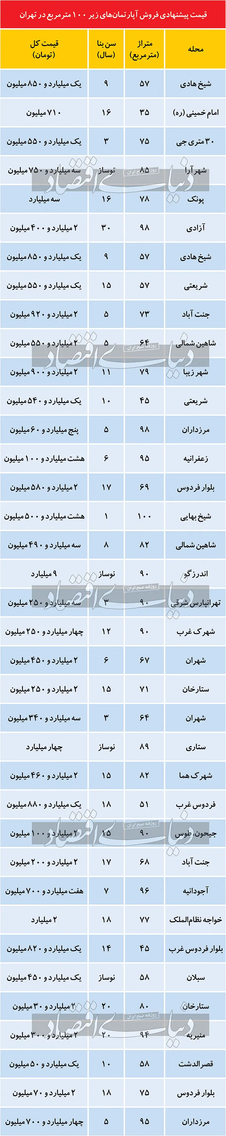 قیمت-آپارتمان-زیر100متر