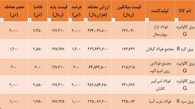 معاملات+فولاد