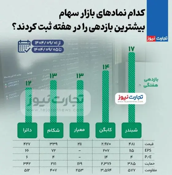 بازدهی نمادهای بازار سهام در هفته اول آذر؛ سبزها و قرمزها چه کردند؟ 2