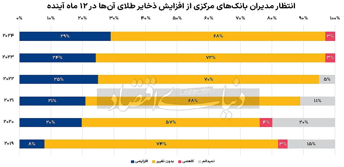 بازار طلا خریدار تازه پیدا کرد | خرید طلا برای مردم رویا می شود 2